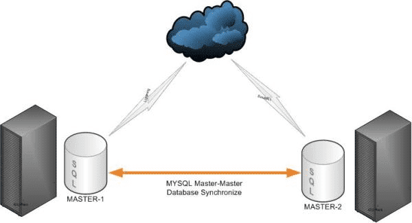 MySQL-database