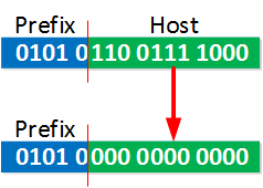 IPv6-boundary-prefix-host