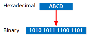 IPv6-hexadecimal-to-binary