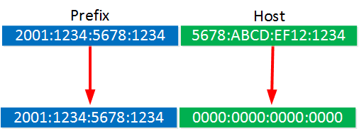IPv6-prefix-host-blue-green-arrows
