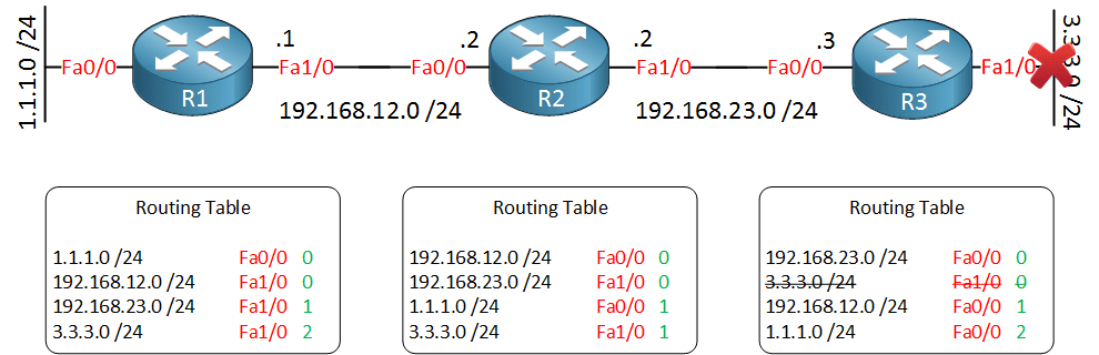 RIP как дистанционно-векторный протокол маршрутизации