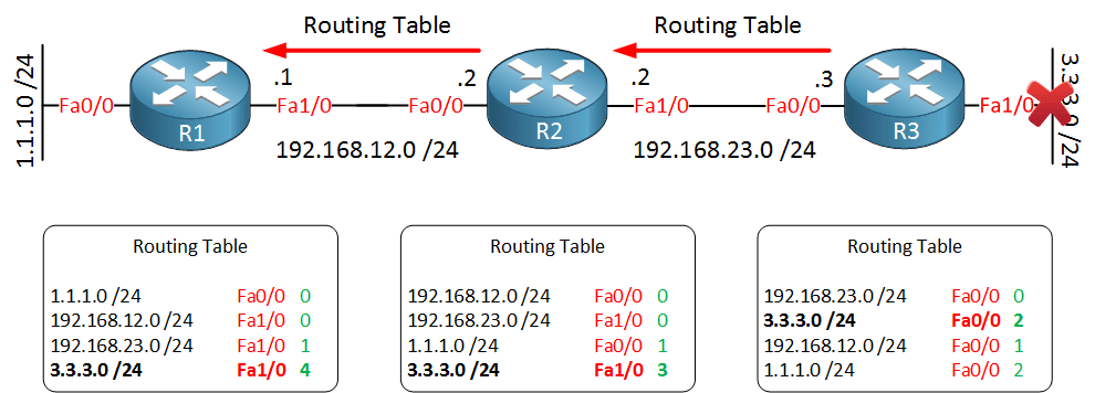 RIP как дистанционно-векторный протокол маршрутизации