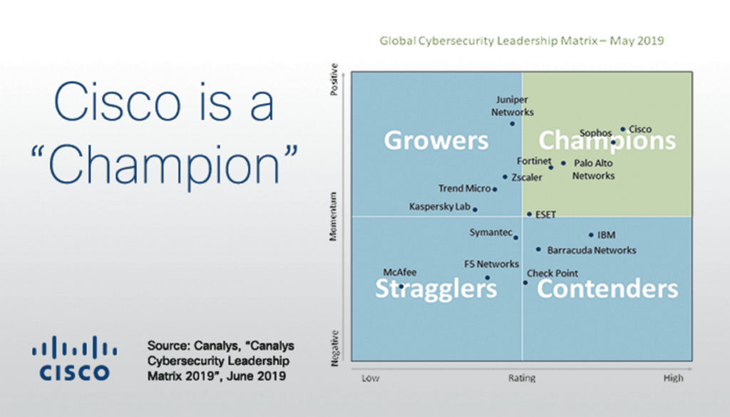 Cisco заняла первое место в Canalys Cybersecurity Leadership Matrix 2019, защита информации