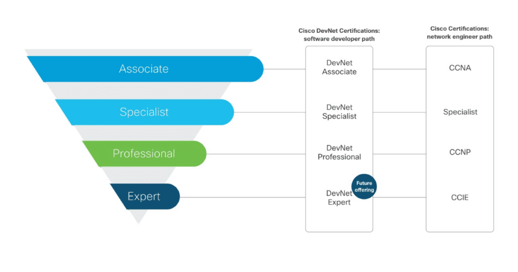 DevNet: новая сертификация Cisco, обучение Cisco Москва