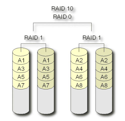 Какой raid выбрать для 1с