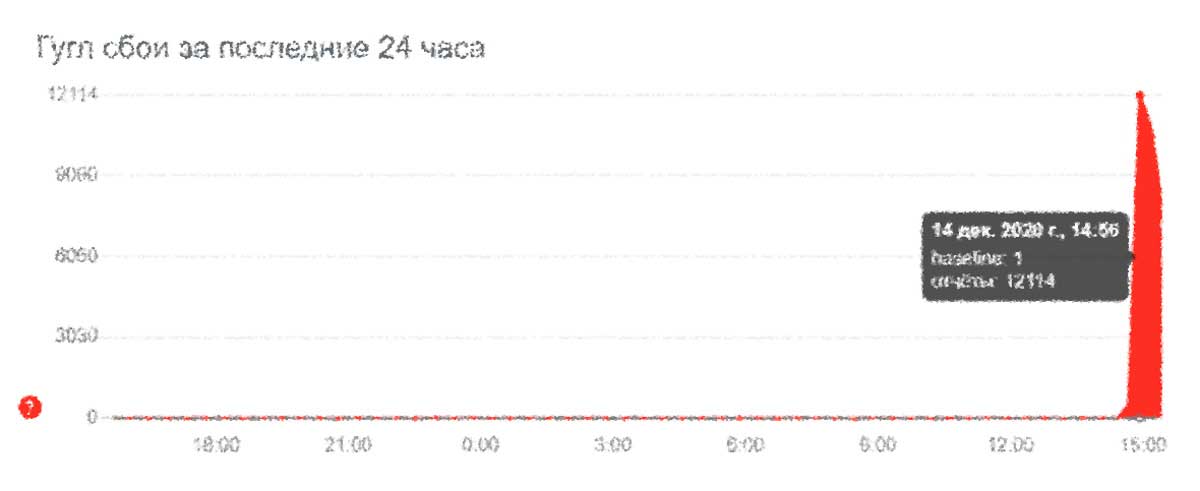 Произошел глобальный сбой всех сервисов Google, кибербезопасность обучение российские вузы заочно