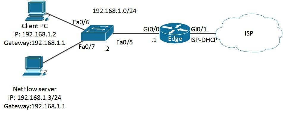 Как настроить гибкий мониторинг трафика с помощью Flexible NetFlow на маршрутизаторе Cisco
