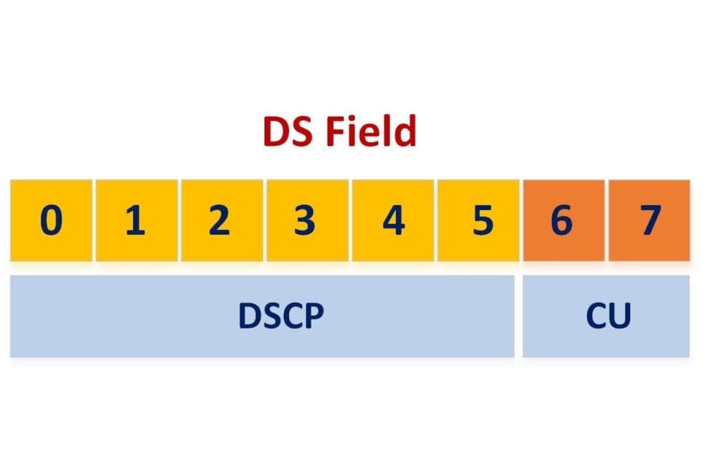 IP-DSCP-DS-Field